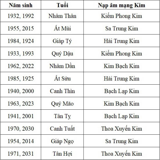 Tuổi, năm sinh và nạp âm mệnh Kim